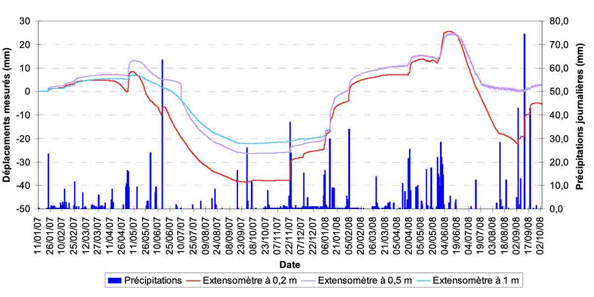 Graphique montrant l'évolution de la largeur des fissures sur plusieurs années avec cycles saisonniers