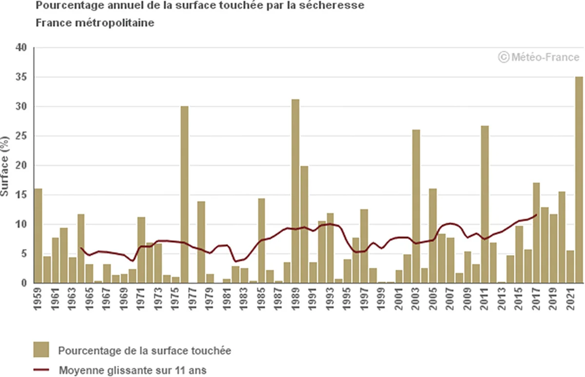 Fréquence des épisodes de sécheresse en France